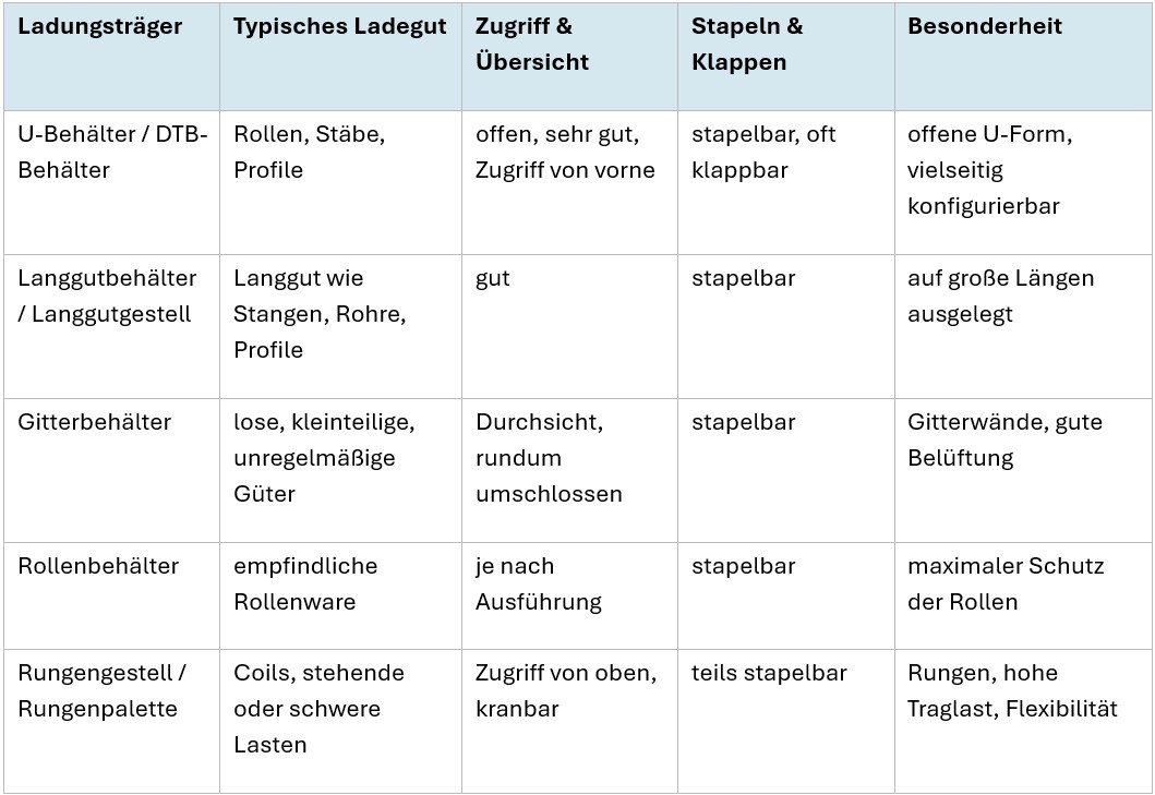 Tabelle, die verschiedene Anwendungsbereiche von U-Behältern im Vergleich zu anderen Ladungsträgern aufzeigt